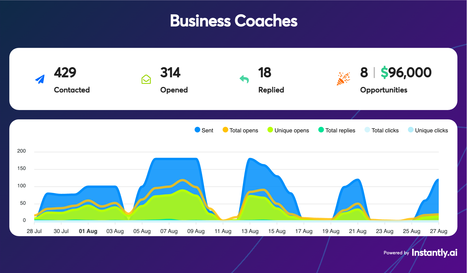 Campaign dashboard: 429 contacted, 314 opened, 18 replied, 8 opportunities worth $96,000