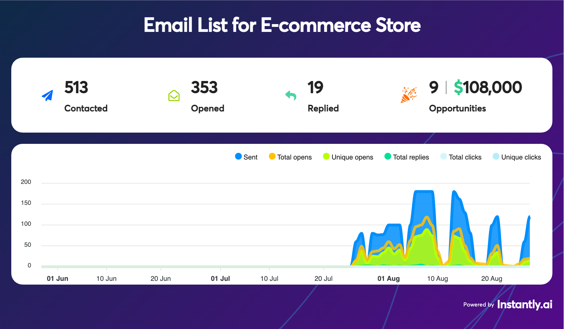 Campaign dashboard: 513 contacted, 353 opened, 19 replied, 9 deals worth $108,000